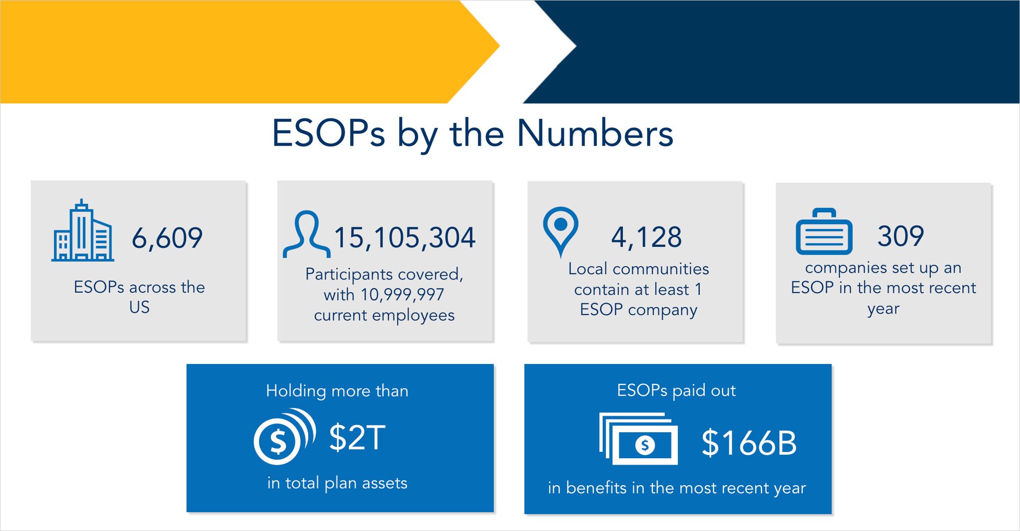 ESOPs by the Numbers nationally ESOPs by the Numbers nationally