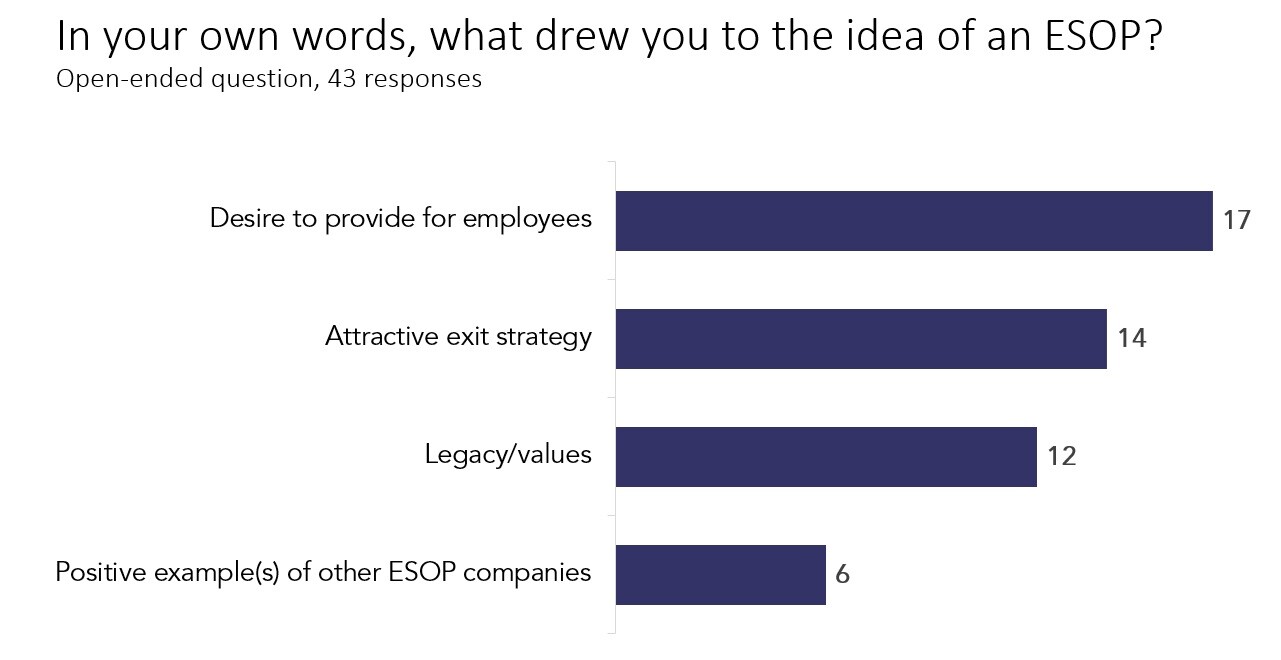 Chart showing frequency of answers to "what drew you to an ESOP?"